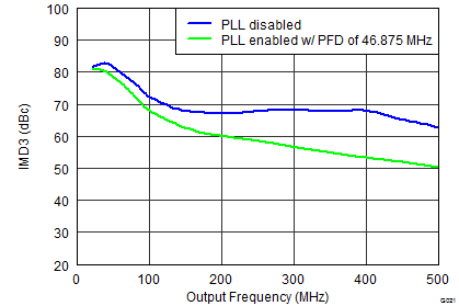 DAC34SH84 G021_LAS808 IMD3 PLL smooth Callout.png